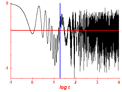 Survival probability log